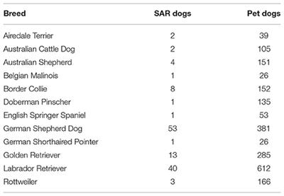 Behavior Differences Between Search-and-Rescue and Pet Dogs